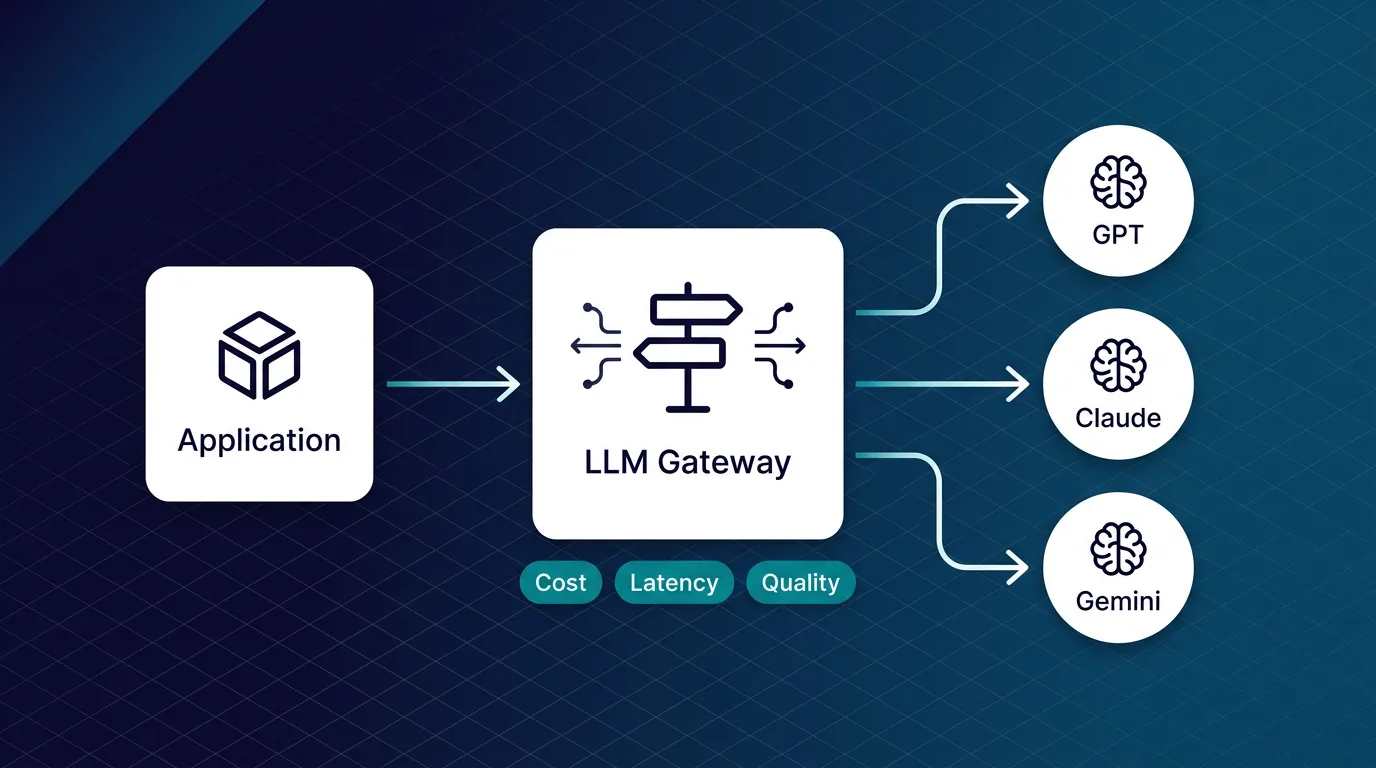 LLM Gateway Service routing requests across OpenAI, Google, and Anthropic
